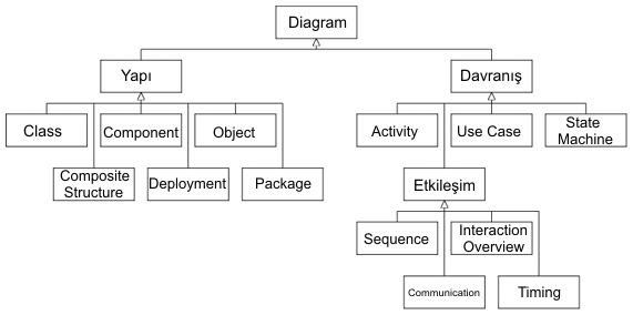 UML (Unified Modeling Language) ve Diagramları
